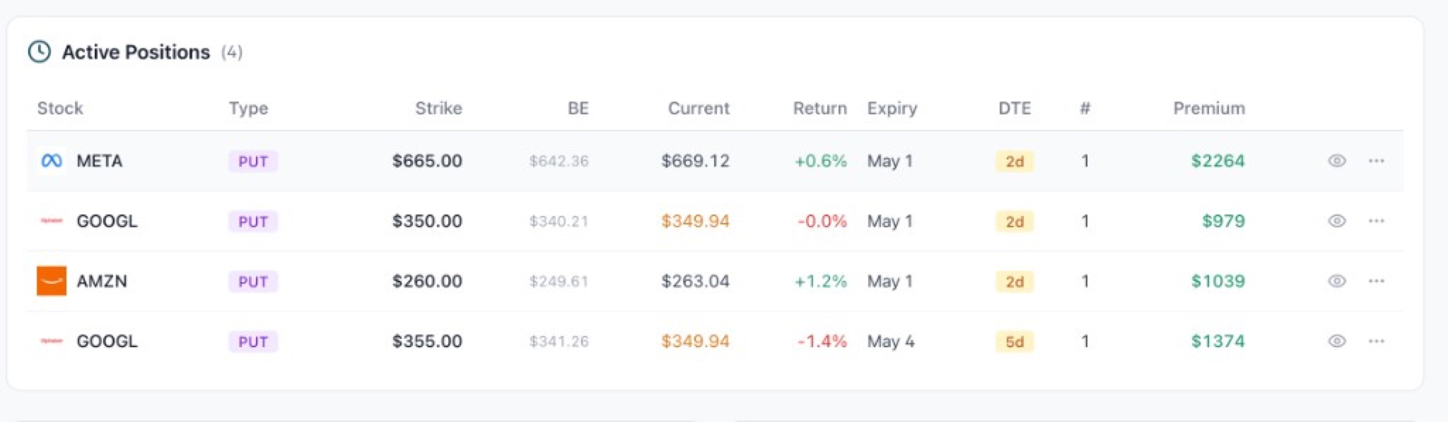 Active positions table with strikes, breakevens, current price, DTE badges, and premium collected.
