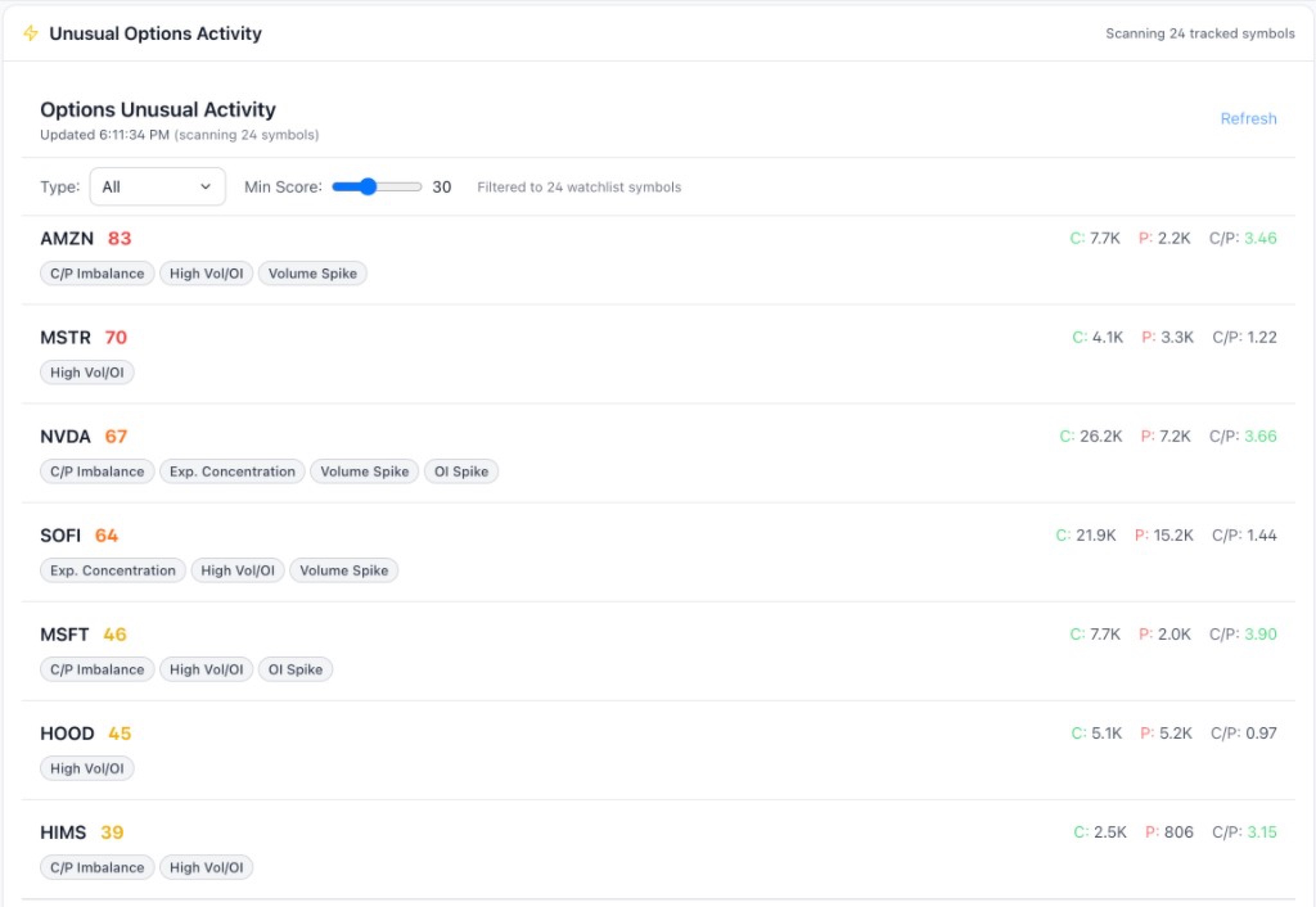 Unusual options activity list with a watchlist filter, minimum score slider, and per-ticker call and put volume.